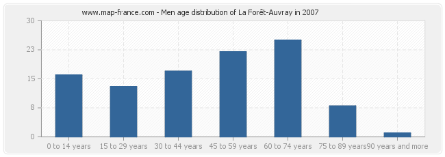 Men age distribution of La Forêt-Auvray in 2007